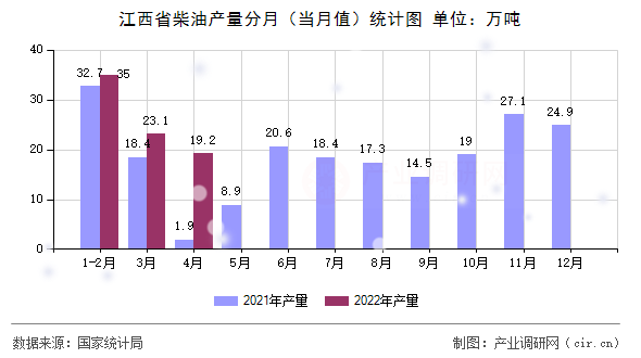 江西省柴油產(chǎn)量分月（當月值）統(tǒng)計圖