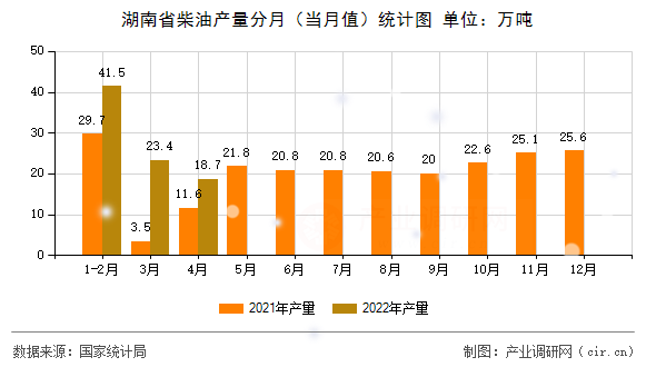 湖南省柴油產量分月(當月值)統(tǒng)計圖 湖南省柴油產量分月(當月值)統(tǒng)計圖