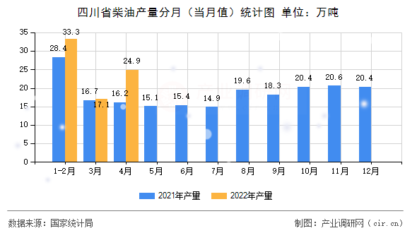 四川省柴油產(chǎn)量分月（當(dāng)月值）統(tǒng)計(jì)圖