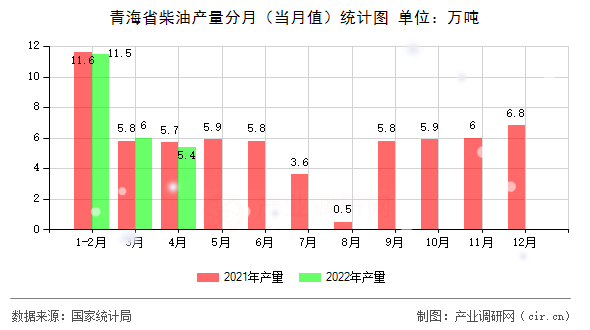 青海省柴油產量分月（當月值）統(tǒng)計圖