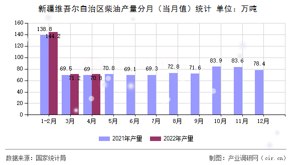 新疆維吾爾自治區(qū)柴油產(chǎn)量分月（當(dāng)月值）統(tǒng)計(jì)