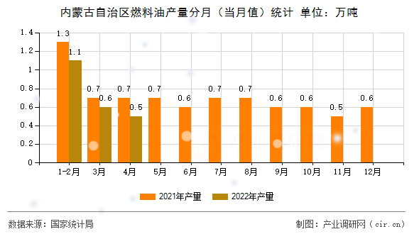 內(nèi)蒙古自治區(qū)燃料油產(chǎn)量分月(當(dāng)月值)統(tǒng)計(jì) 內(nèi)蒙古自治區(qū)燃料油產(chǎn)量分月(當(dāng)月值)統(tǒng)計(jì)