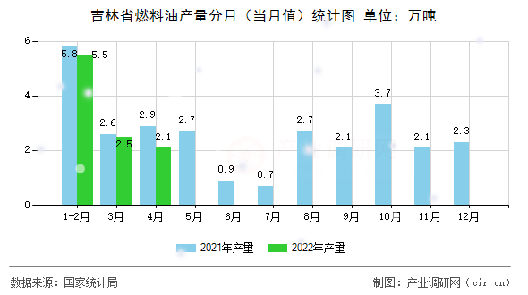 吉林省燃料油產(chǎn)量分月（當(dāng)月值）統(tǒng)計(jì)圖