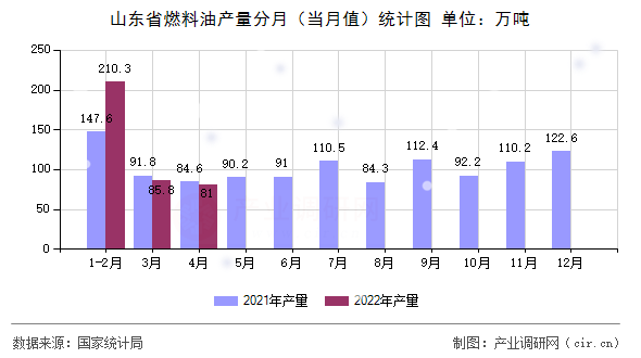 山東省燃料油產(chǎn)量分月（當(dāng)月值）統(tǒng)計(jì)圖