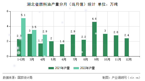 湖北省燃料油產(chǎn)量分月（當(dāng)月值）統(tǒng)計