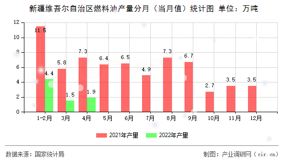 新疆維吾爾自治區(qū)燃料油產(chǎn)量分月（當(dāng)月值）統(tǒng)計圖