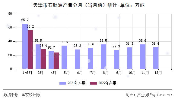 天津市石腦油產(chǎn)量分月(當(dāng)月值)統(tǒng)計(jì) 天津市石腦油產(chǎn)量分月(當(dāng)月值)統(tǒng)計(jì)