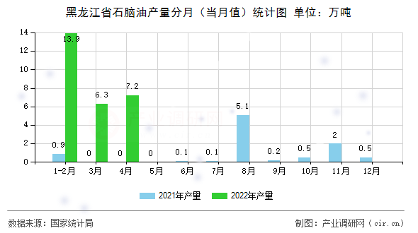 黑龍江省石腦油產(chǎn)量分月（當(dāng)月值）統(tǒng)計圖