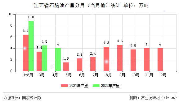 江西省石腦油產(chǎn)量分月（當(dāng)月值）統(tǒng)計(jì)