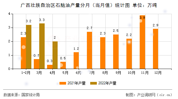 廣西壯族自治區(qū)石腦油產(chǎn)量分月（當(dāng)月值）統(tǒng)計圖