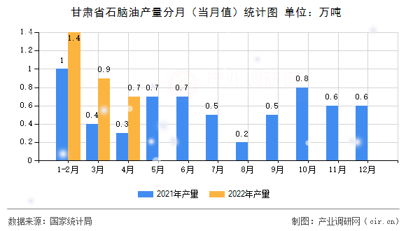 甘肅省石腦油產(chǎn)量分月（當月值）統(tǒng)計圖
