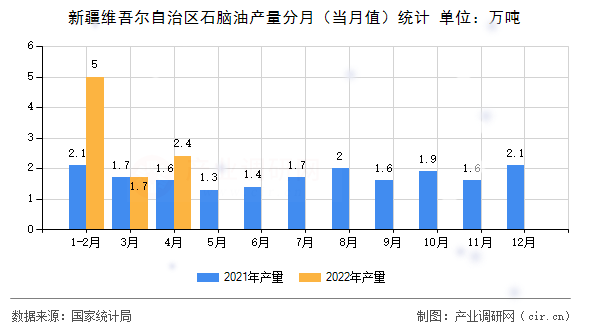 新疆維吾爾自治區(qū)石腦油產(chǎn)量分月（當(dāng)月值）統(tǒng)計