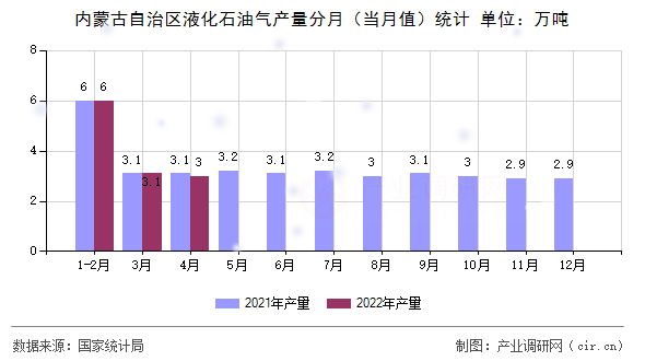 內(nèi)蒙古自治區(qū)液化石油氣產(chǎn)量分月（當月值）統(tǒng)計