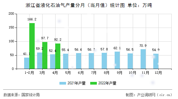 浙江省液化石油氣產(chǎn)量分月（當(dāng)月值）統(tǒng)計圖