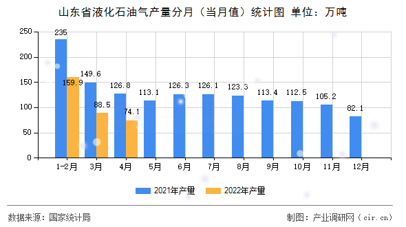 山東省液化石油氣產(chǎn)量分月（當(dāng)月值）統(tǒng)計(jì)圖