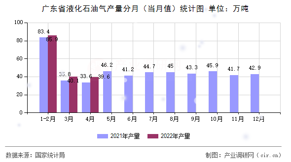 廣東省液化石油氣產(chǎn)量分月（當月值）統(tǒng)計圖