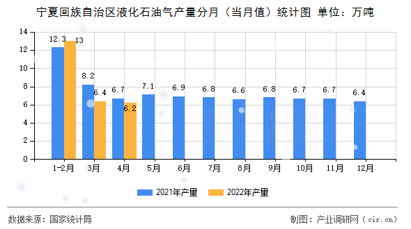 寧夏回族自治區(qū)液化石油氣產(chǎn)量分月（當(dāng)月值）統(tǒng)計圖