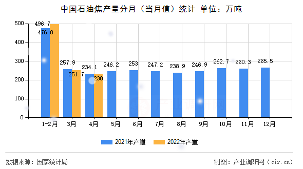 中國(guó)石油焦產(chǎn)量分月（當(dāng)月值）統(tǒng)計(jì)