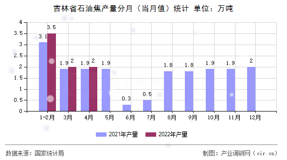 吉林省石油焦產(chǎn)量分月(當(dāng)月值)統(tǒng)計(jì) 吉林省石油焦產(chǎn)量分月(當(dāng)月值)統(tǒng)計(jì)