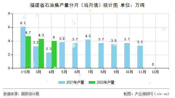 福建省石油焦產(chǎn)量分月（當月值）統(tǒng)計圖