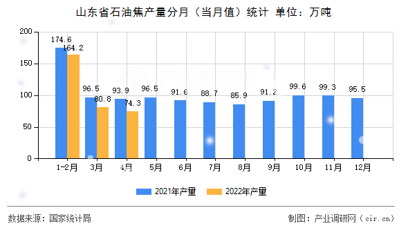 山東省石油焦產(chǎn)量分月（當(dāng)月值）統(tǒng)計