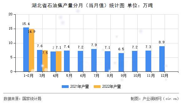 湖北省石油焦產(chǎn)量分月（當(dāng)月值）統(tǒng)計圖