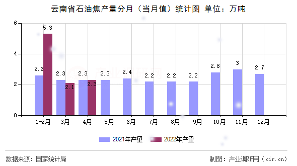 云南省石油焦產(chǎn)量分月（當(dāng)月值）統(tǒng)計(jì)圖