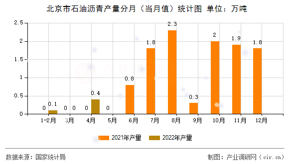 北京市石油瀝青產(chǎn)量分月（當(dāng)月值）統(tǒng)計(jì)圖