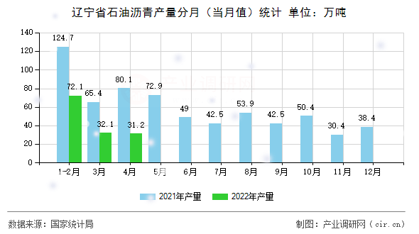 遼寧省石油瀝青產(chǎn)量分月(當(dāng)月值)統(tǒng)計(jì) 遼寧省石油瀝青產(chǎn)量分月(當(dāng)月值)統(tǒng)計(jì)
