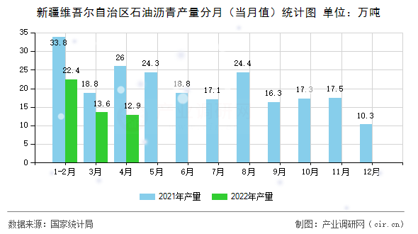 新疆維吾爾自治區(qū)石油瀝青產(chǎn)量分月（當(dāng)月值）統(tǒng)計(jì)圖