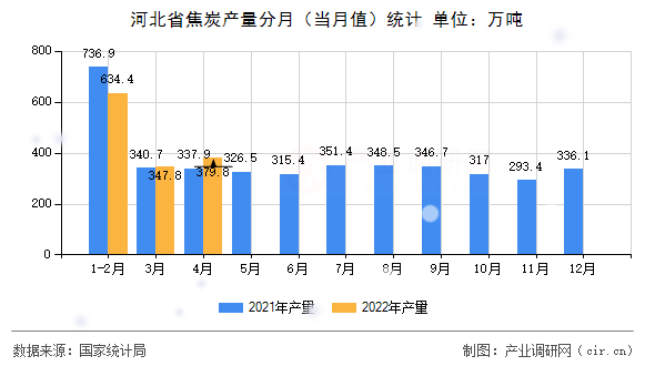 河北省焦炭產(chǎn)量分月(當(dāng)月值)統(tǒng)計 河北省焦炭產(chǎn)量分月(當(dāng)月值)統(tǒng)計