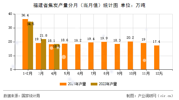 福建省焦炭產(chǎn)量分月（當(dāng)月值）統(tǒng)計(jì)圖