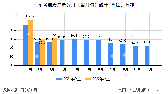 廣東省焦炭產量分月（當月值）統(tǒng)計