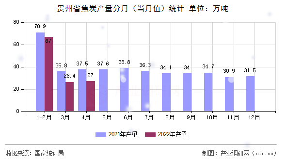 貴州省焦炭產(chǎn)量分月（當月值）統(tǒng)計