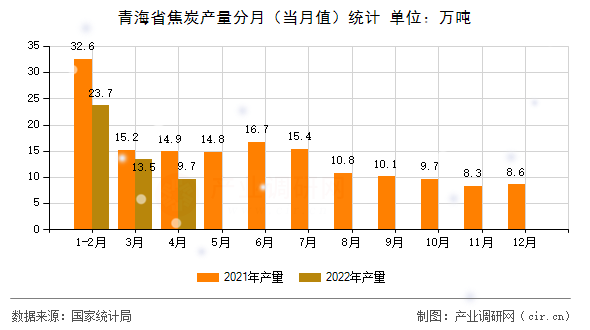 青海省焦炭產(chǎn)量分月(當(dāng)月值)統(tǒng)計(jì) 青海省焦炭產(chǎn)量分月(當(dāng)月值)統(tǒng)計(jì)