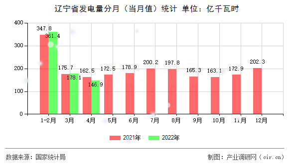 遼寧省發(fā)電量分月（當(dāng)月值）統(tǒng)計(jì)