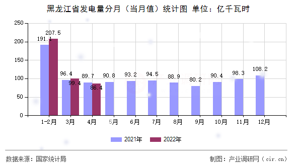 黑龍江省發(fā)電量分月(當月值)統(tǒng)計圖 黑龍江省發(fā)電量分月(當月值)統(tǒng)計圖