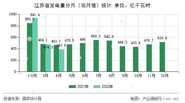 江蘇省發(fā)電量分月(當月值)統(tǒng)計 江蘇省發(fā)電量分月(當月值)統(tǒng)計