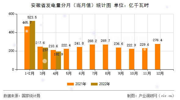 安徽省發(fā)電量分月（當月值）統(tǒng)計圖