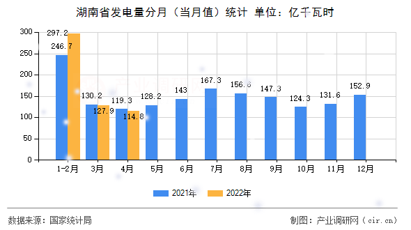 湖南省發(fā)電量分月(當月值)統(tǒng)計 湖南省發(fā)電量分月(當月值)統(tǒng)計