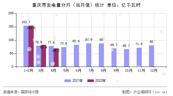 重慶市發(fā)電量分月（當月值）統(tǒng)計