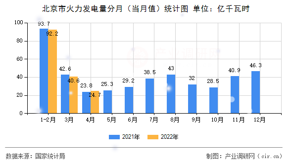 北京市火力發(fā)電量分月(當(dāng)月值)統(tǒng)計(jì)圖 北京市火力發(fā)電量分月(當(dāng)月值)統(tǒng)計(jì)圖