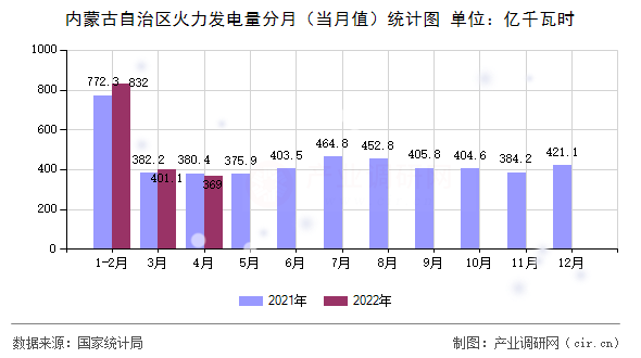內(nèi)蒙古自治區(qū)火力發(fā)電量分月(當(dāng)月值)統(tǒng)計(jì)圖 內(nèi)蒙古自治區(qū)火力發(fā)電量分月(當(dāng)月值)統(tǒng)計(jì)圖