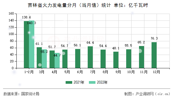 吉林省火力發(fā)電量分月（當月值）統(tǒng)計