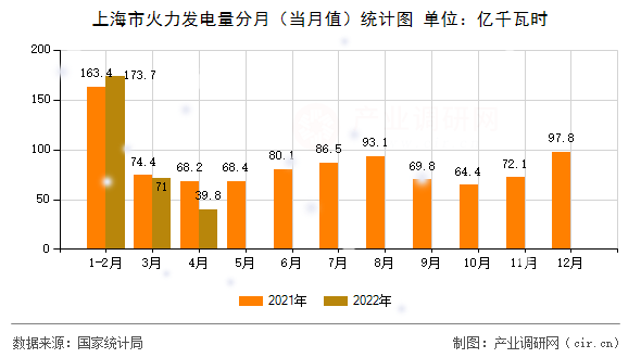 上海市火力發(fā)電量分月（當月值）統(tǒng)計圖