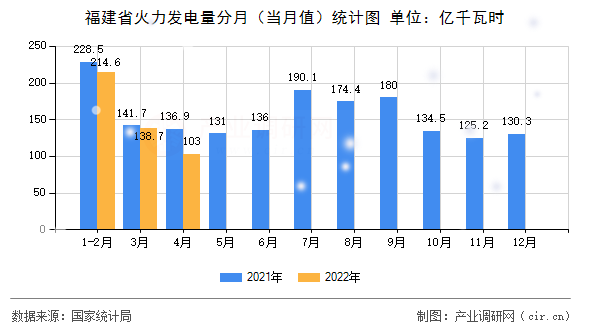 福建省火力發(fā)電量分月(當月值)統(tǒng)計圖 福建省火力發(fā)電量分月(當月值)統(tǒng)計圖