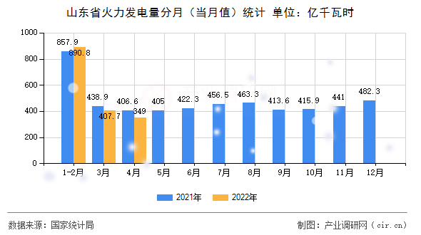 山東省火力發(fā)電量分月（當(dāng)月值）統(tǒng)計(jì)