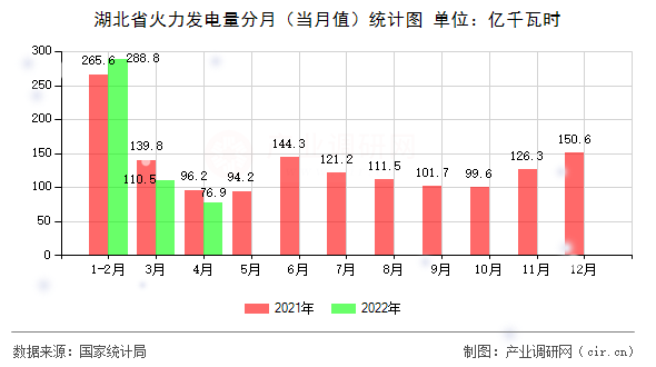 湖北省火力發(fā)電量分月（當(dāng)月值）統(tǒng)計(jì)圖