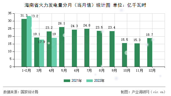 海南省火力發(fā)電量分月（當(dāng)月值）統(tǒng)計(jì)圖