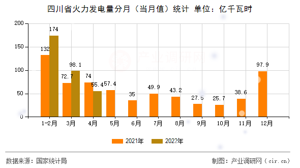 四川省火力發(fā)電量分月（當(dāng)月值）統(tǒng)計(jì)